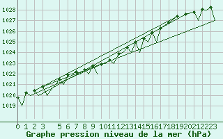 Courbe de la pression atmosphrique pour Bardufoss