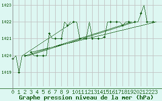 Courbe de la pression atmosphrique pour Zaragoza / Aeropuerto