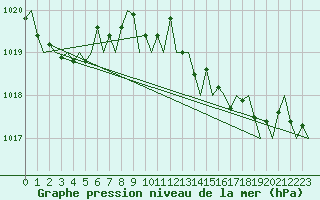 Courbe de la pression atmosphrique pour San Sebastian (Esp)