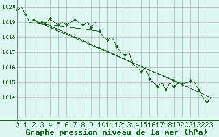 Courbe de la pression atmosphrique pour Maastricht / Zuid Limburg (PB)