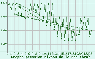Courbe de la pression atmosphrique pour Vigo / Peinador
