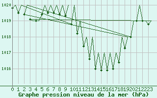 Courbe de la pression atmosphrique pour Lugano (Sw)