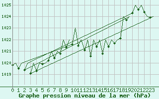 Courbe de la pression atmosphrique pour Pamplona (Esp)