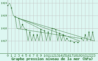 Courbe de la pression atmosphrique pour Tiree