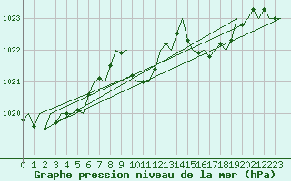 Courbe de la pression atmosphrique pour Asturias / Aviles