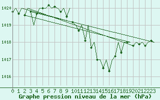 Courbe de la pression atmosphrique pour Leipzig-Schkeuditz