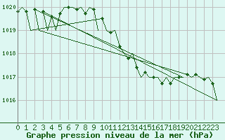 Courbe de la pression atmosphrique pour Frankfort (All)