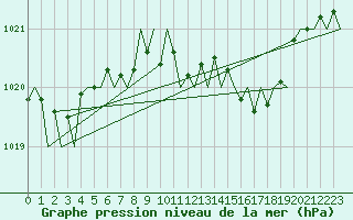 Courbe de la pression atmosphrique pour Bonn (All)