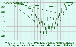 Courbe de la pression atmosphrique pour Innsbruck-Flughafen