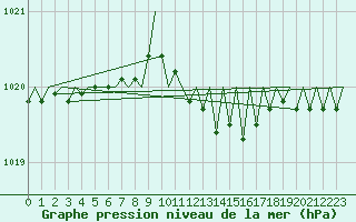 Courbe de la pression atmosphrique pour Utti