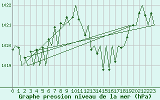 Courbe de la pression atmosphrique pour Madrid / Barajas (Esp)