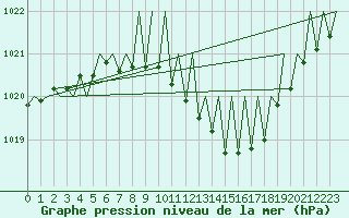 Courbe de la pression atmosphrique pour Wien / Schwechat-Flughafen