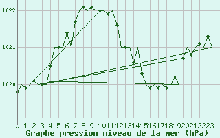 Courbe de la pression atmosphrique pour Leipzig-Schkeuditz