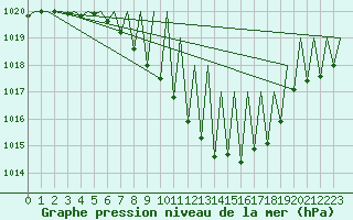 Courbe de la pression atmosphrique pour Grenchen