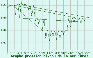 Courbe de la pression atmosphrique pour Graz-Thalerhof-Flughafen