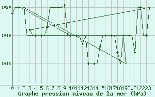 Courbe de la pression atmosphrique pour Burgas