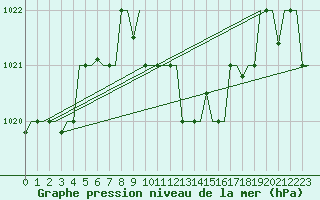 Courbe de la pression atmosphrique pour Burgas