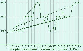 Courbe de la pression atmosphrique pour Zagreb / Pleso