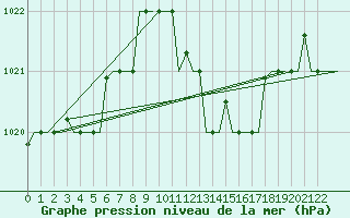 Courbe de la pression atmosphrique pour Djerba Mellita