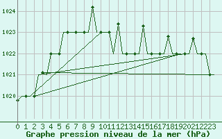 Courbe de la pression atmosphrique pour Varna
