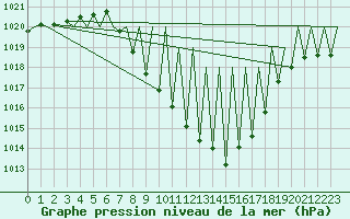 Courbe de la pression atmosphrique pour Vitoria