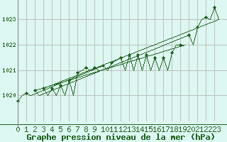 Courbe de la pression atmosphrique pour Belfast / Aldergrove Airport