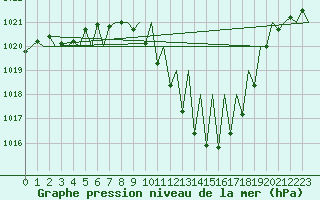 Courbe de la pression atmosphrique pour Logrono (Esp)