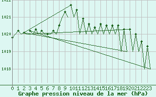 Courbe de la pression atmosphrique pour Salzburg-Flughafen