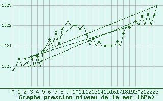 Courbe de la pression atmosphrique pour London / Heathrow (UK)