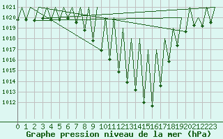 Courbe de la pression atmosphrique pour Pamplona (Esp)