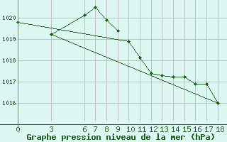 Courbe de la pression atmosphrique pour Iskenderun