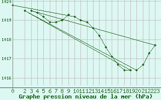 Courbe de la pression atmosphrique pour Saclas (91)