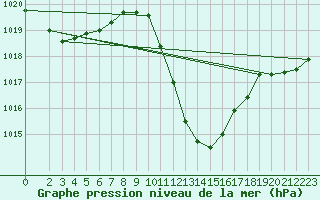 Courbe de la pression atmosphrique pour Kapfenberg-Flugfeld