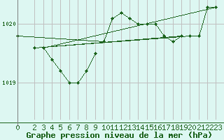 Courbe de la pression atmosphrique pour Pirou (50)