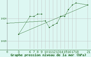 Courbe de la pression atmosphrique pour Sinop