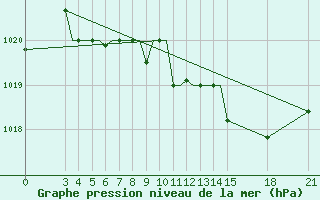 Courbe de la pression atmosphrique pour Rivne