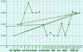 Courbe de la pression atmosphrique pour Quelimane