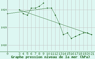 Courbe de la pression atmosphrique pour Bilogora