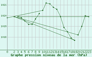 Courbe de la pression atmosphrique pour Thoiras (30)