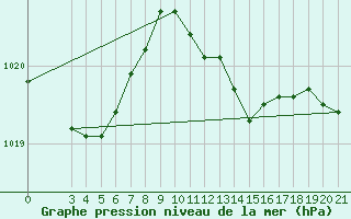 Courbe de la pression atmosphrique pour Gradiste