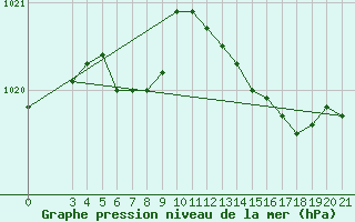 Courbe de la pression atmosphrique pour Zadar Puntamika