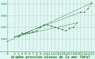 Courbe de la pression atmosphrique pour Wernigerode