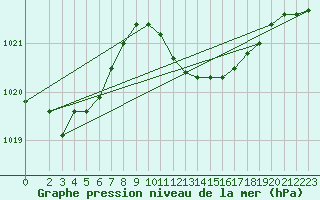 Courbe de la pression atmosphrique pour Harburg