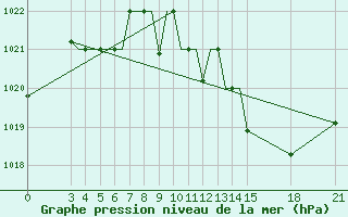 Courbe de la pression atmosphrique pour Rivne