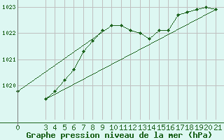 Courbe de la pression atmosphrique pour Gradiste