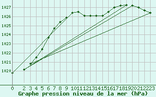 Courbe de la pression atmosphrique pour Novo Mesto