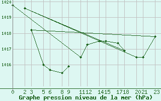 Courbe de la pression atmosphrique pour Marble Bar
