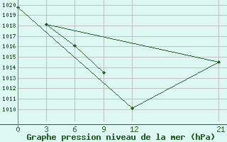 Courbe de la pression atmosphrique pour Olbia / Costa Smeralda