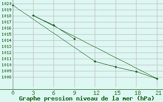 Courbe de la pression atmosphrique pour Vinnytsia