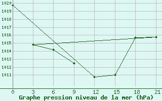 Courbe de la pression atmosphrique pour Kara-Suu